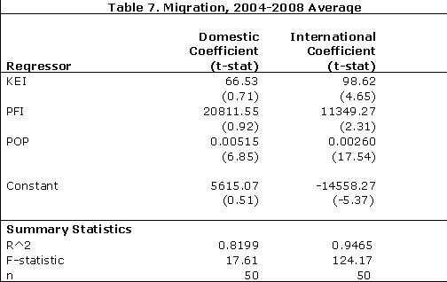 Migration, 2004-2008 Average